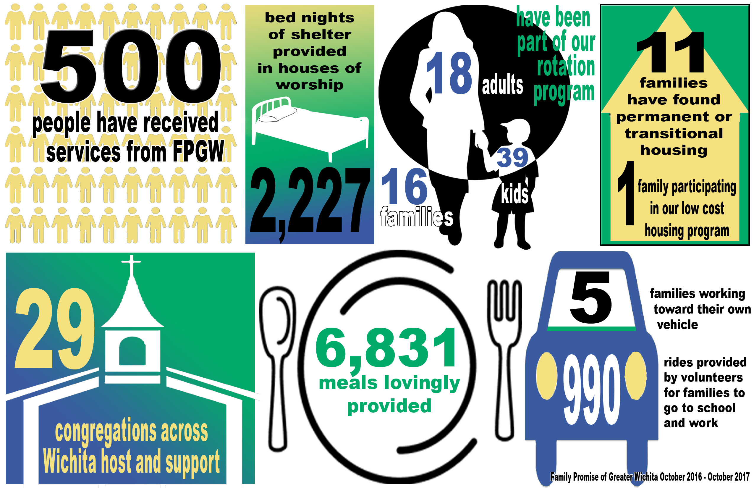 first year stats 10 20 17 - Family Promise of Greater Wichita